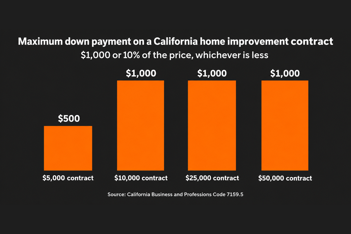 Bar chart of the maximum down payment on a California home improvement contract: $500 on a $5,000 contract, and $1,000 on $10,000, $25,000 and $50,000 contracts